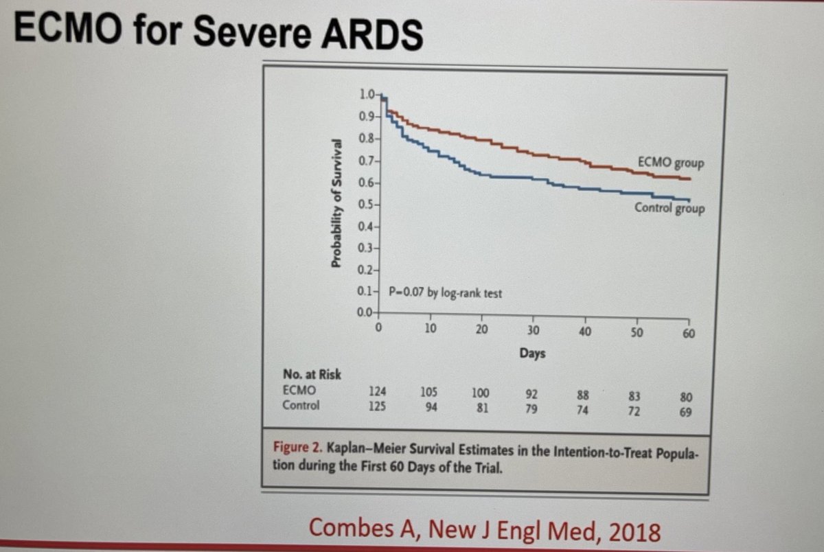  #ECMO for  #ARDS is often used as a rescue therapy.No data to demonstrate benefit for use of  #ECLS but people will still often use it (as would I)  #WFPICCS20  #PedsICU