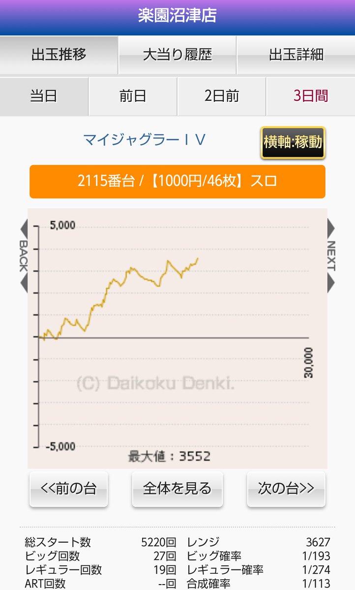 静岡スロット8192流 On Twitter 楽園沼津のジャグは 末尾5かな 自信ないけど