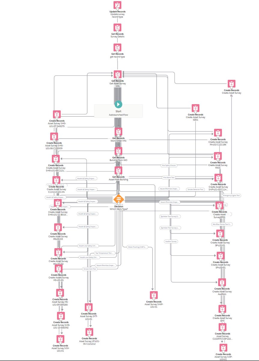 RobSalesforce's tweet photo. This is why I code, not Flow.  Somewhere in this horrible mess in their org is something that's preventing a Work Order being created in a unit test class.... https://t.co/rRGNkAnAnD