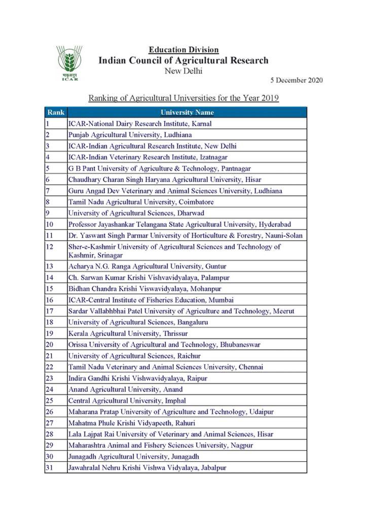anandagriuni's tweet photo. Heartiest congratulations to the AAU fraternity by Dr. R. V. Vyas, Hon. Vice Chancellor on achieving 24th rank in ICAR ranking of Agril. Uni. for the Yr. 2019 &amp; remain Top in Gujarat State as well as Western India amongst Agril. Uni. @PMOIndia @CMOGuj @rcfalduofficial @icarindia https://t.co/4s9OuGcPiw