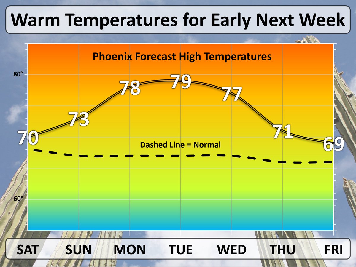 NWSPhoenix's tweet photo. The high temperatures in this 7-day forecast look decent enough. #azwx #Phoenixwinter https://t.co/pswMBdMWI4