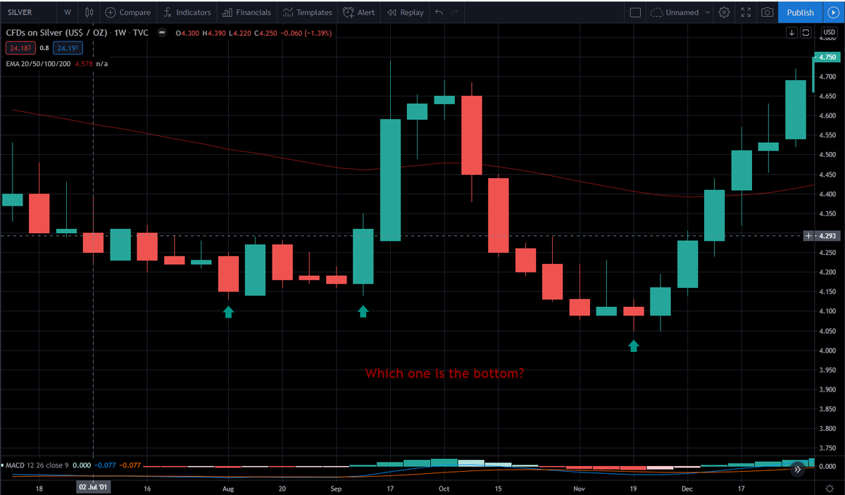 The time now is not to seek a perfect entry, it is to seek the perfect mentality. Let me explain - Here is the weekly chart of silver in 2001. The first bottom, second did not break, a number of weeks later a lower low. Which one do you need to buy?