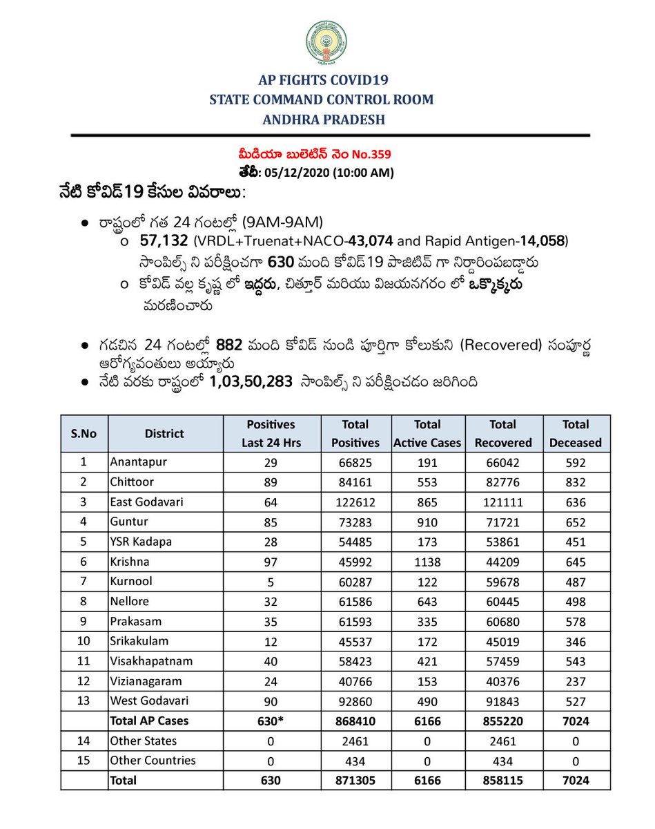 Arogyaandhra Covidupdates As On 5th December 10 00 Am Covid Positives 8 68 410 Discharged 8 55 2 Deceased 7 024 Active Cases 6 166 Apfightscorona Covid19pandemic T Co Vukgn6ez1j