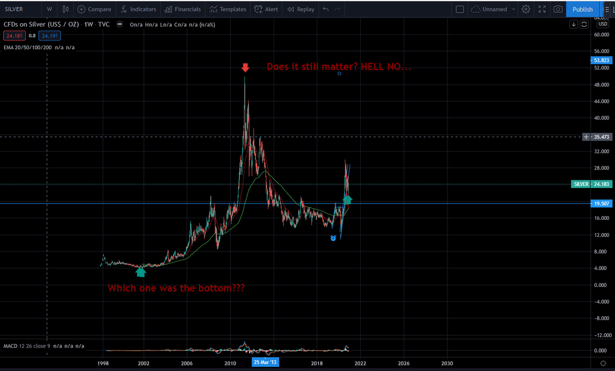 The Answer - It does not matter...What followed is a move that many who tried to second guess missed out on. The ONLY thing that mattered was the 'buy and hold' mentality needed to hold the bulk of the move. This is something few understand - See updated chart...