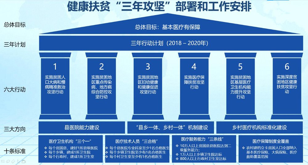 The China govt has formulated a three-year action plan to achieve the overall goal of ensuring basic medical care for the rural poor.There are three main goals, six special actions and ten working standards.It's called "health poverty alleviation plan".