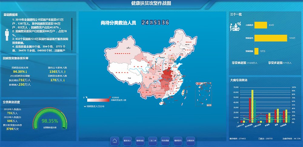 Since 2016, China's Health Commission, poverty alleviation Bureau and other govt departments have organized nearly one million staff to investigate the prevalence of poverty people in all rural areas, and establish data platform to achieve accurate management.