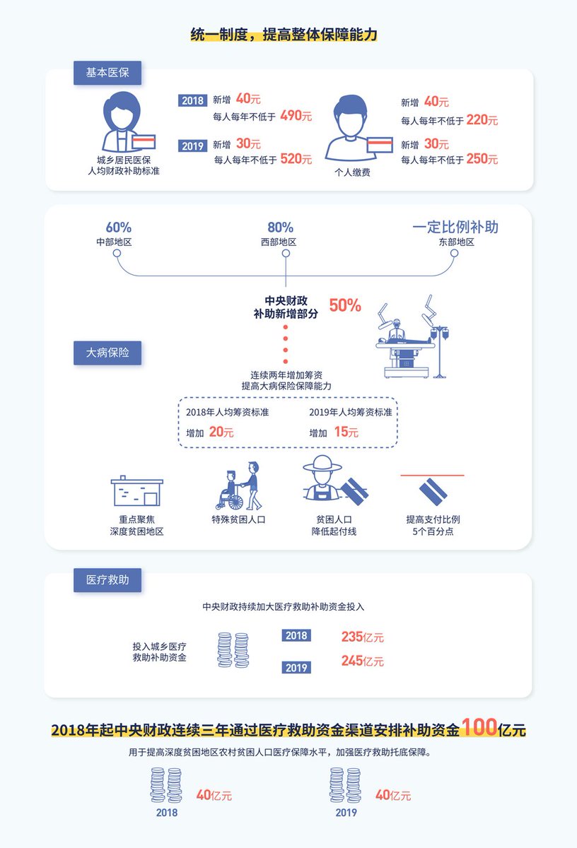 China has constructed a mechanism of basic medical insurance, serious illness medical insurance and medical assistance linkage system.All the insurance level has been improved.Within three years, the govt has subsidized more than 10 billion yuan.