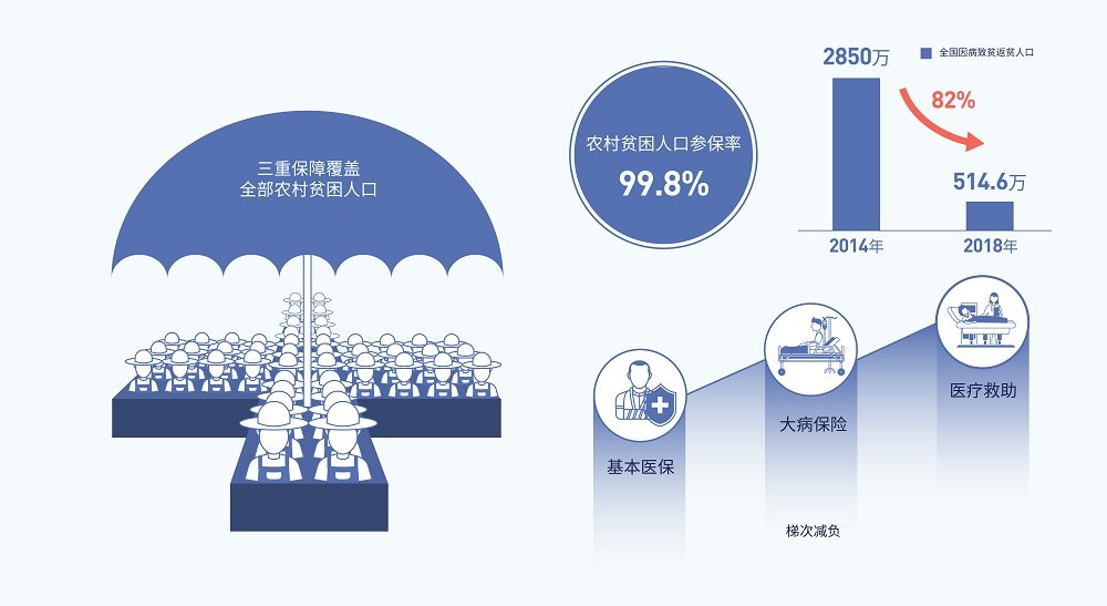 Within three years, the govt has invested 11.8 billion yuan to subsidize 76.74 million poor people to join medical insurance.China has basically achieved full coverage of being triple-guaranteed, ensuring that all people have medical insurance.