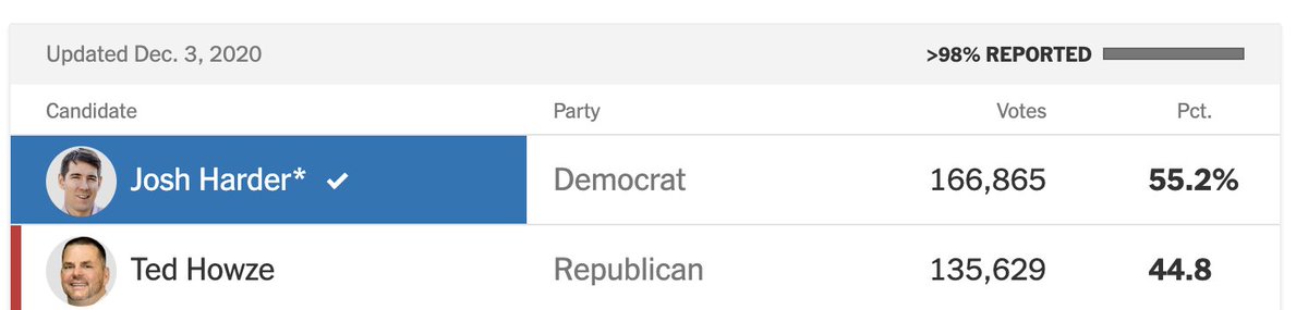 Harder went from a 10,000 vote margin to a 30,000 vote margin