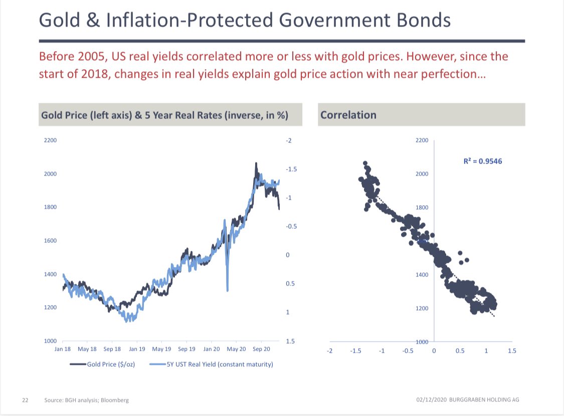 3/ ...and recently even explains 95% of  #gold price since 2018! My theory is that ...