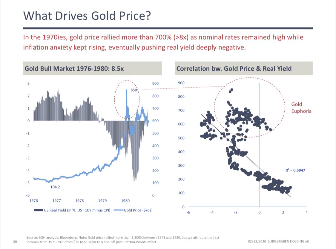 1/ An open question for  @HedgeyeDDale and  @KeithMcCullough. We back-tested  #gold and real yields for different time periods in regression analyses as illustrated below for first bull market post 1975.