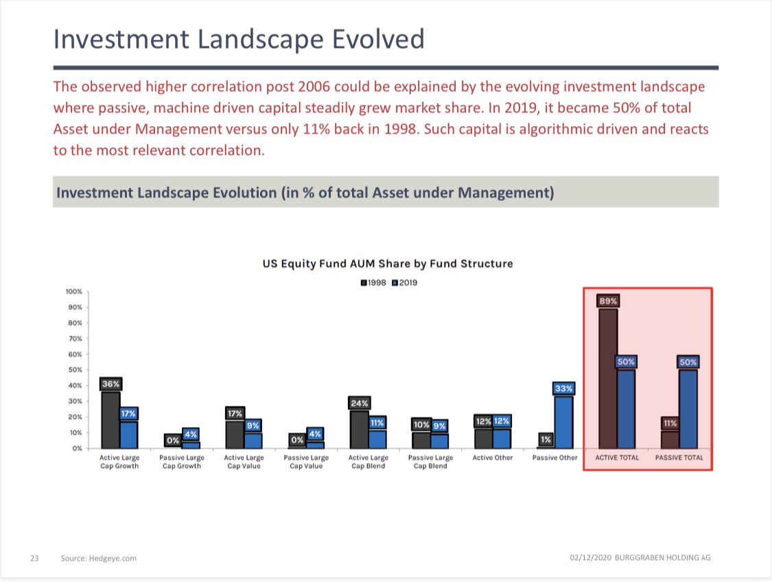 4/ ...the changing investment landscape matters more (50% algo in 2019 versus 11% in 1998) what ETFs buy and hence the improved back-test since 2000...!