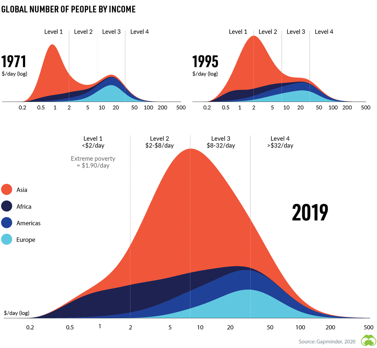 I do love these graphs from <a href="/Gapminder/">Gapminder</a> &amp; <a href="/VisualCap/">Visual Capitalist</a> showing how extreme poverty has declined and how the world has become more equal and much more middle class within my own lifetime