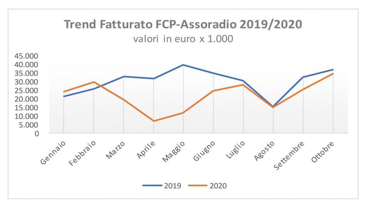 La radio fatica a riprendersi dal Covid. Investimenti pubblicitari ancora in negativo a ottobre, -7,2%; da inizio anno il calo è del 27,3%. Dati Fcp Assoradio  buff.ly/37C6Wwc