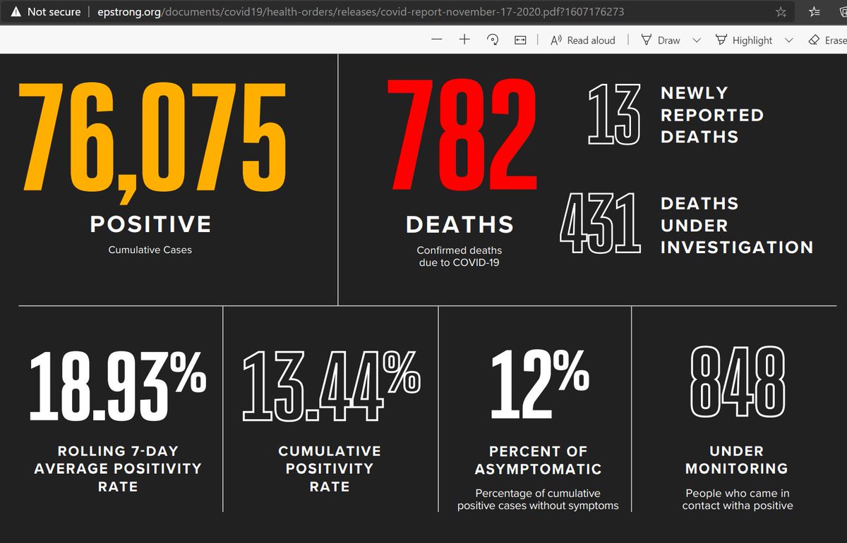 The number of people being monitored has gone up from 848 to 1,468. Also, the test positivity rate has gone down since Nov. 17th from 18.93% to 11.95%.