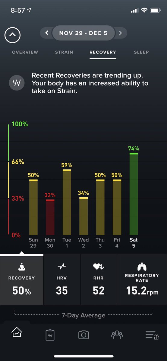 LivingMyBestLf's tweet photo. Finally in the green this today! 💪🏼 Ready for a great workout!! #beinthegreen #whoop #knowyourself #livingmybestlife #livehealthy #befit #recovery https://t.co/UOWLY0zUHB
