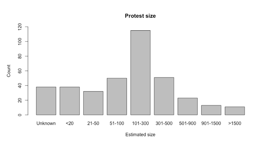 The size of the protests varied from less than 20 protesters (10%) to more than 1500 protesters (4%). However, the mode demonstration was between 100/300 protesters (31%). 79% of Italy’s provinces had some form of protests. All but 2 out of 20 regions recorded protests. 4/17