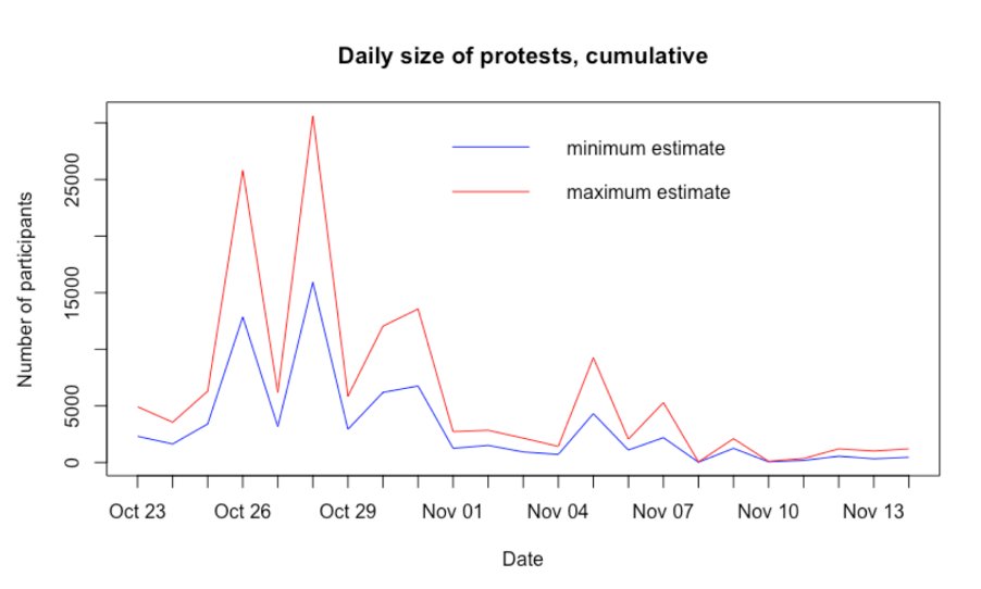 The participation to protests was significant, drawing up to 30,000 people to the streets on the 28th Oct. and 25,000 on the 26th. After first week, the average number of participants stabilizes at less than 5,000 people per day, with the exception of the 5th & 7th of Nov. 5/17