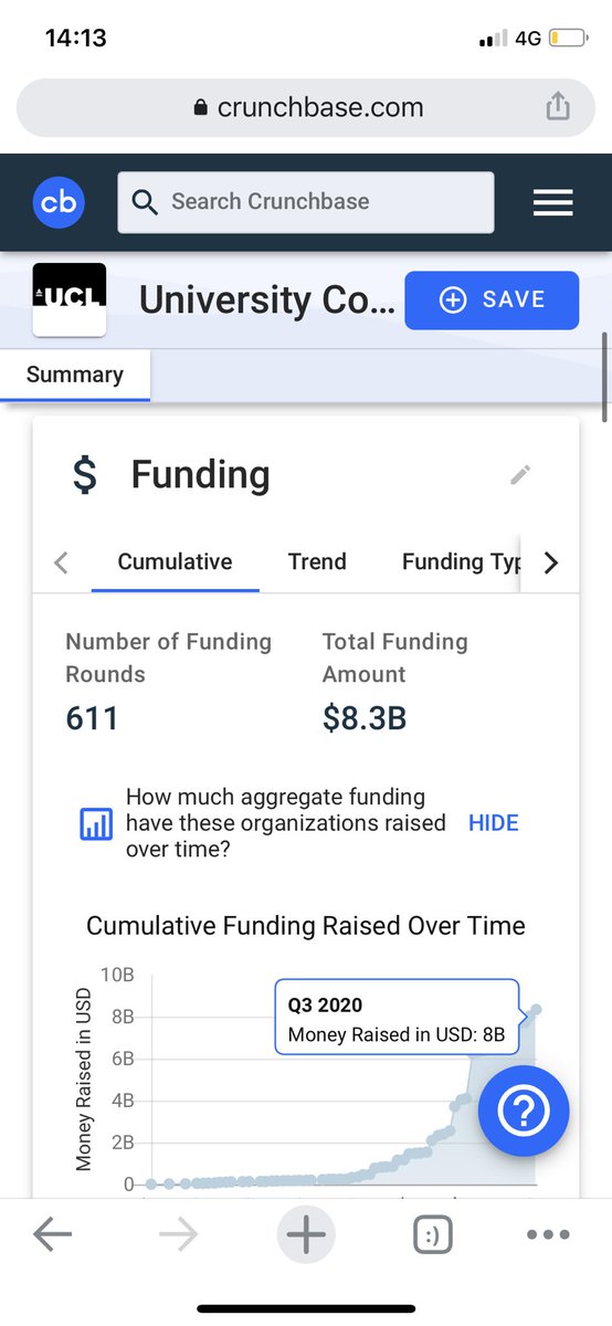 By contrast,  @ucl and  @imperialcollege have awesome CS, engineering and bio departments w/postgrad. Both have <$200M endowments for 10-40k students. UCL clocked 611 rounds worth $8.3B and Imperial has 1310 rounds for $9.7B. https://www.crunchbase.com/hub/imperial-college-london-alumni-founded-companies https://www.crunchbase.com/hub/university-college-london-alumni-founded-companies
