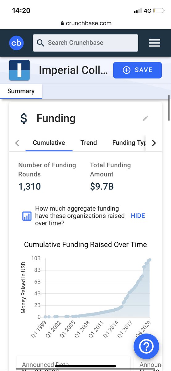 By contrast,  @ucl and  @imperialcollege have awesome CS, engineering and bio departments w/postgrad. Both have <$200M endowments for 10-40k students. UCL clocked 611 rounds worth $8.3B and Imperial has 1310 rounds for $9.7B. https://www.crunchbase.com/hub/imperial-college-london-alumni-founded-companies https://www.crunchbase.com/hub/university-college-london-alumni-founded-companies