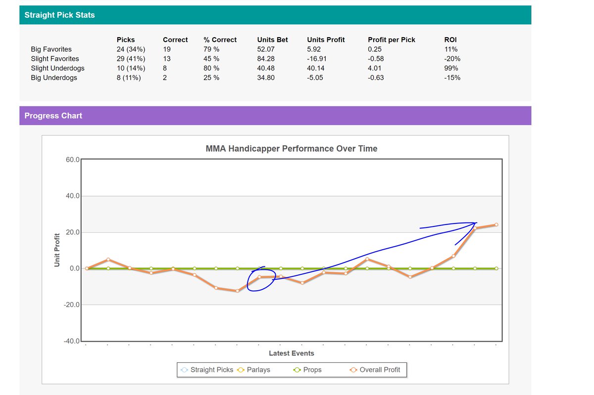 ModelLocks's tweet photo. #UnanimousDecisionModel👊 performance. Made big adjustments at the marker. Hard work finally paying off?
Let's keep it going tonight! Posting picks later today. 🤞 for some "slight" dogs 🙃
https://t.co/Lt0ctlE3Qj
@betMMAtips #handicapper #UFCVegas16 https://t.co/G2s2C1U8kG