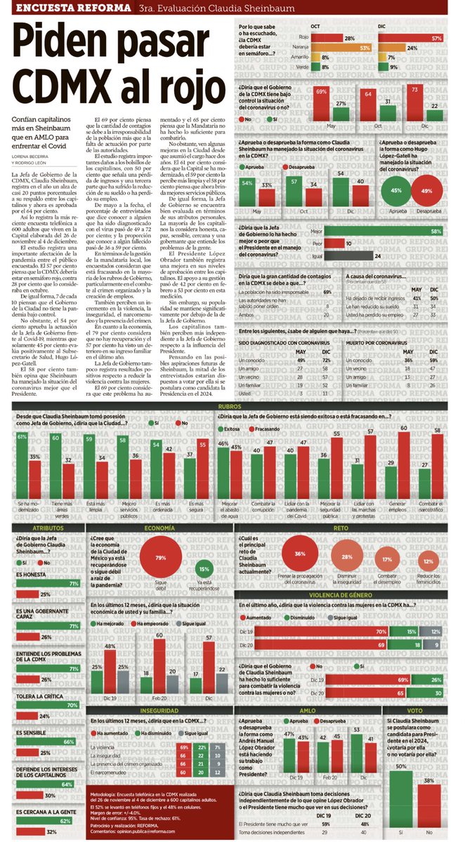warkentin's tweet photo. Crece aprobación de @Claudiashein , según encuesta de @Reforma 👇🏻👇🏻 https://t.co/6dlmHXZv26