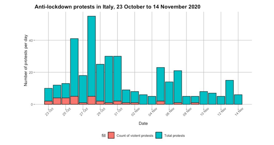 Were the protests violent? Violence occurred in only 32 cases (8.6% events). Big cities were main locations: Rome (4) & Naples (3), followed by Milan, Bologna, Palermo, Genova & Salerno (2), and other 15 cities with 1 case. Violent events clustered in the initial period. 8/17