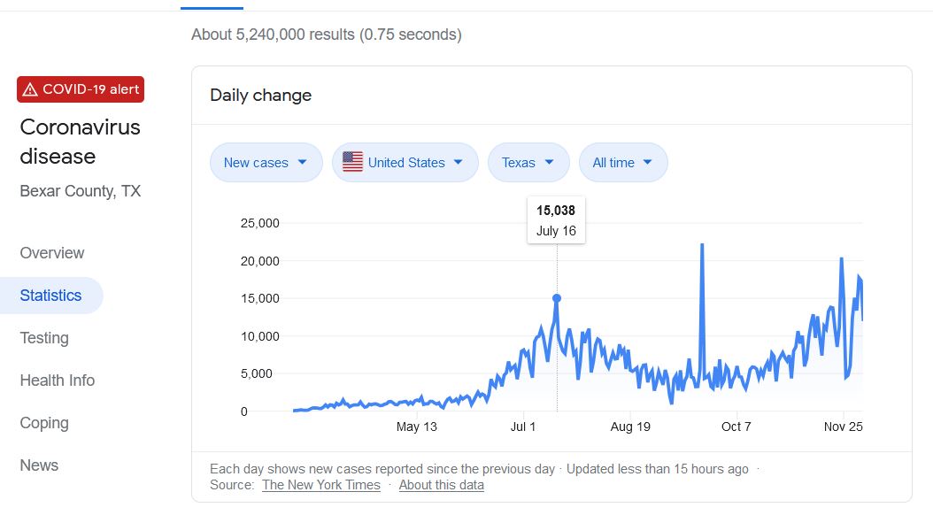 Anyway, the stories ran... then all went quiet. I do not remember any actual NY-like outcomes. Here are the case and death rate graphs for Bexar County, TX and Maricopa County, AZ (both specifically mentioned in the CBS article).