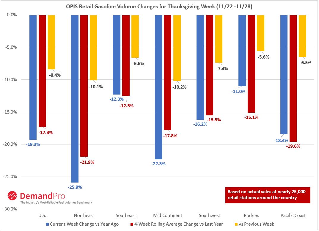 Retail gasoline volumes for a Thanksgiving week were the lowest they have been since 1997. Nationally, volumes were off 8.4% from the previous week, but down 19.3% from last year, about a 485-million gallon loss. demandpro.opisnet.com