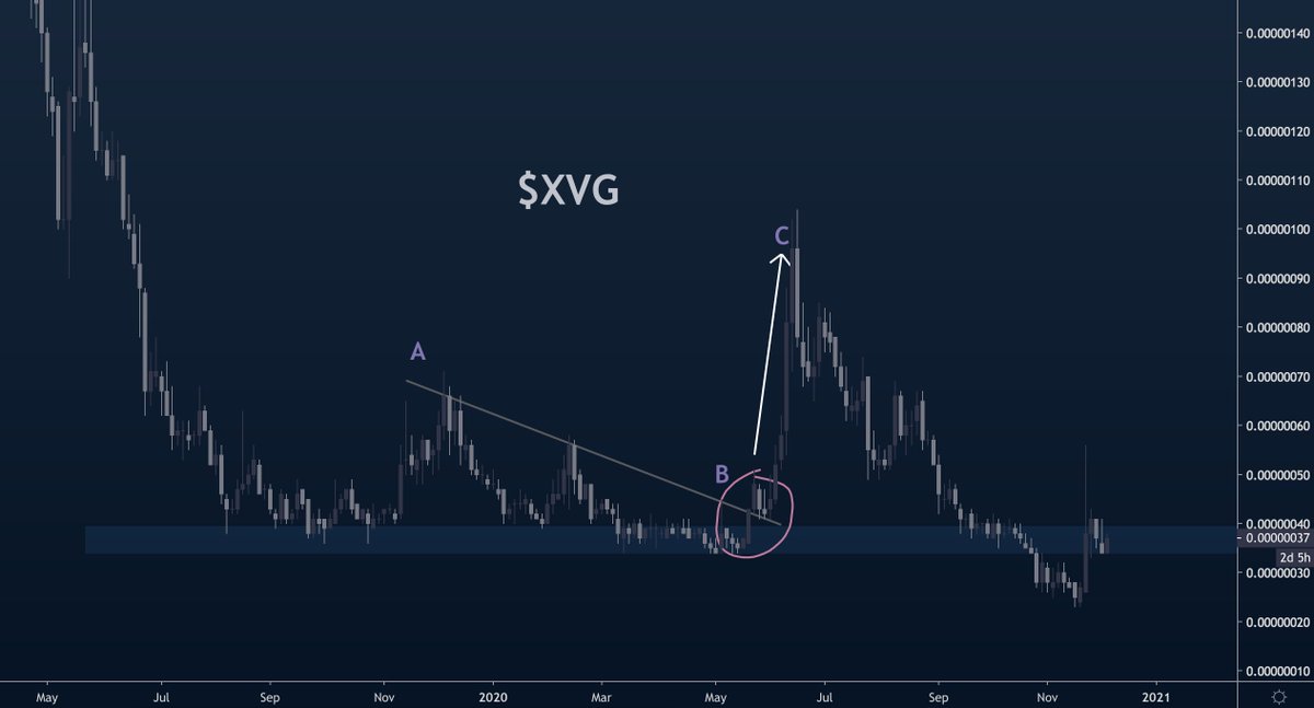 just kidding. a monkey could draw trendlinesall we're really doing here is drawing lines on these charts. the price floor is a line/box, the trend is a line. its simple and effective, no bells and whistles or secret knowledge needed. A - downtrendB - breakoutC - uptrend