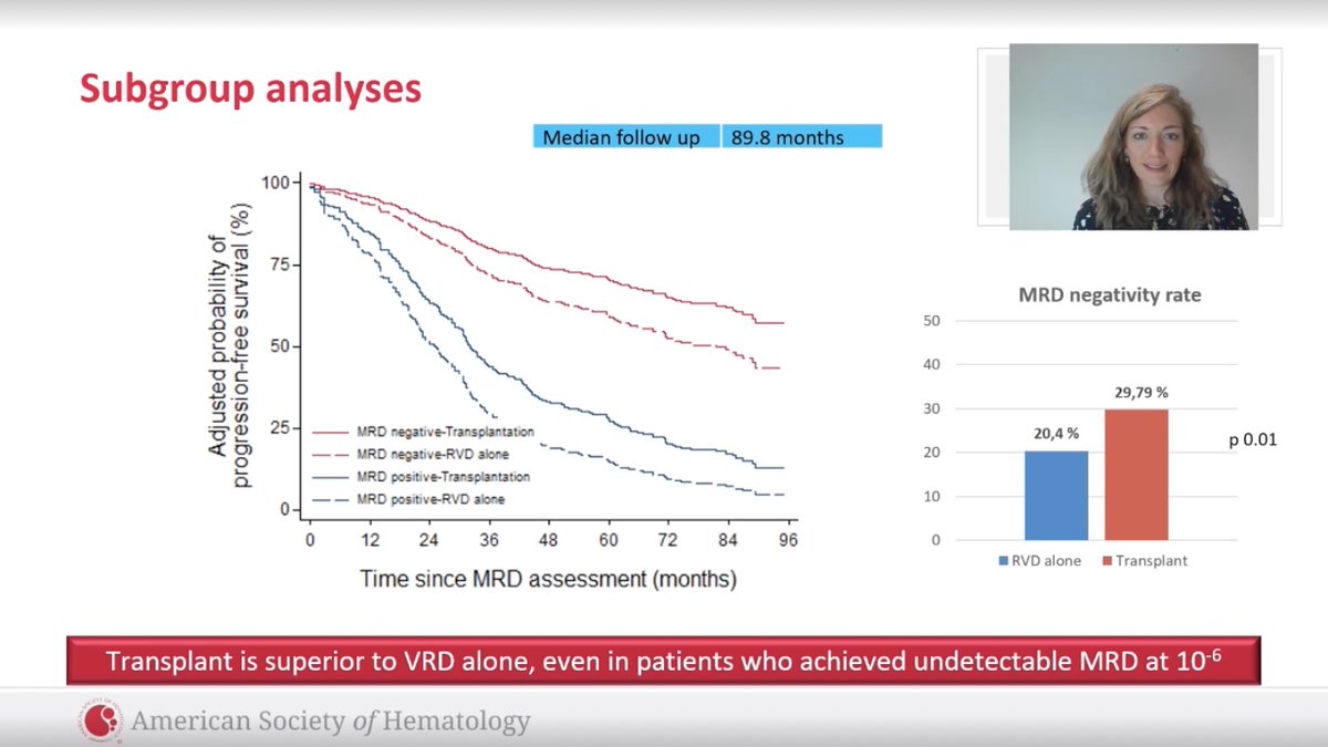 SLentzsch's tweet photo. IFM 2009 Trial by Aurore Perrot with 8 yrs FU
➡️ASCT reduced risk of death or PD by 30% compared to VRD alone
➡️ASCT superior VRD even in MRD negative 10E-6 patients
➡️Frontline ASCT remains choice of treatment for NDMM
#ASH20 #ASH20SL #mmsm https://t.co/MDNZLEweQx