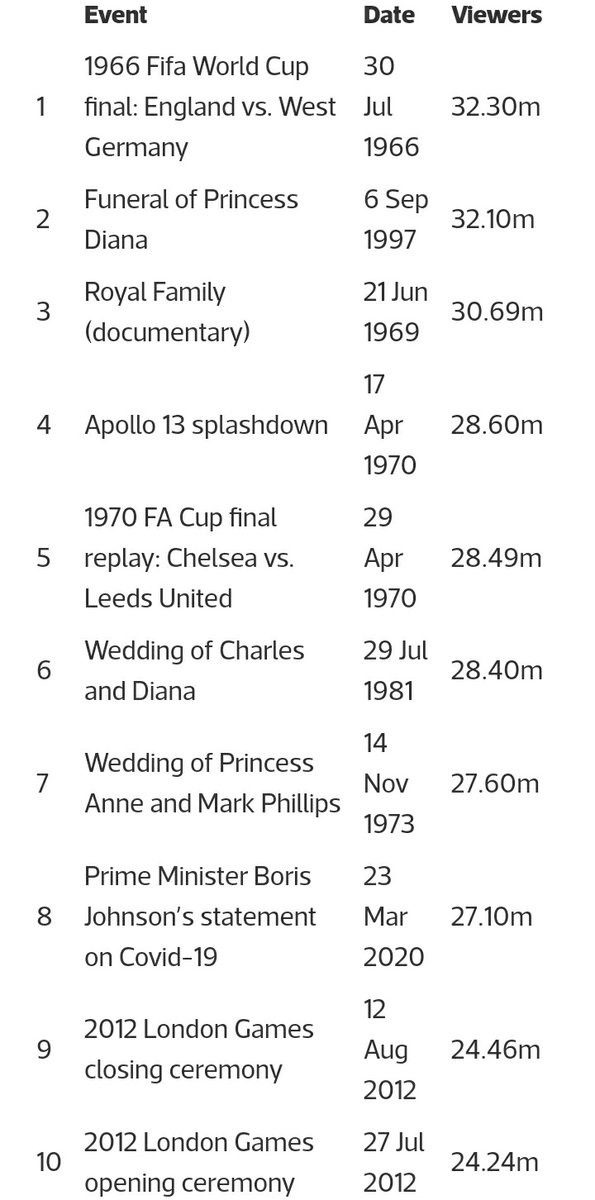 The ten most watched TV broadcasts in the UK.