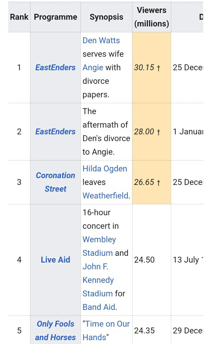 Den and Angie on Eastenders got 30 million in 1986, but an aggregated total, including a repeat showing.