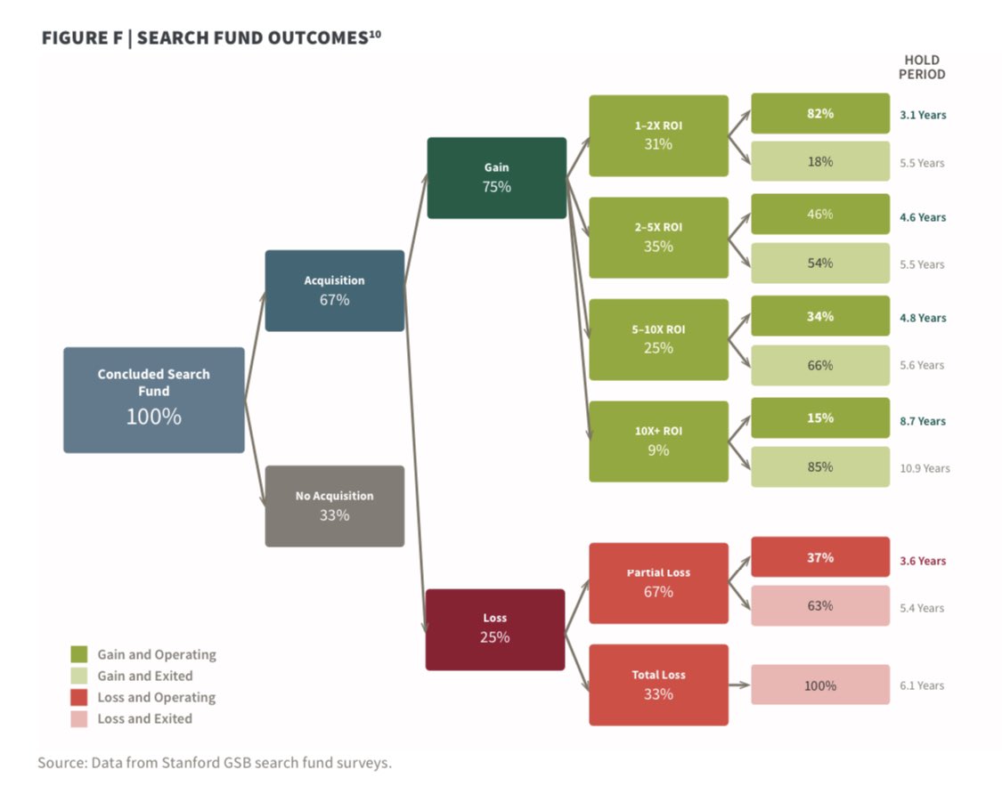 Important to remember that traditional search fund investments follow a power law distribution of returns. 

50% of investments are a loss and another 16% only return 1-2x invested capital!

So investors don’t have to pick all the right searchers, just enough of of them.