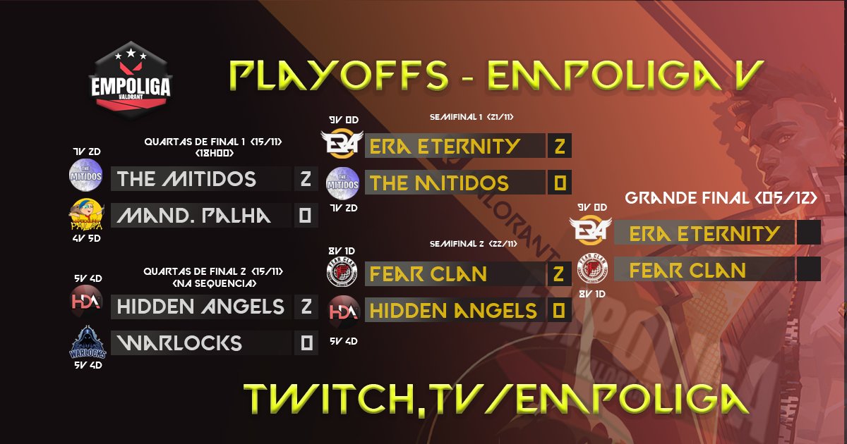 EmpoligaV's tweet photo. Hoje as 18h00 teremos nossa Final do 1º #EmpoligaV, a Empoliga de Valorant!

Sem surpresas, @eRaEternity e @FEARWW chegam a final, em Md3 a ser disputada a partir das 18h00 HOJE, 05/12!

Narração @CoachBolha 

18h https://t.co/ODb8bu5qMy https://t.co/X49QuDDd9Y