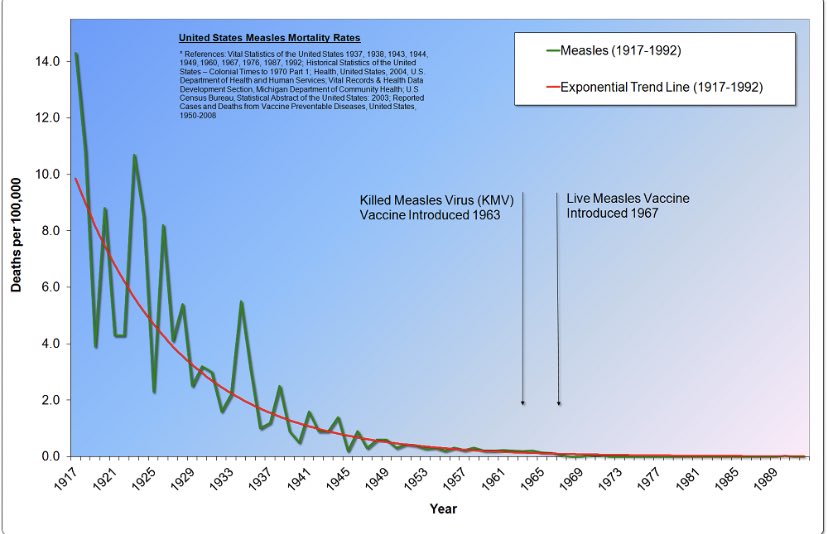By the way, I don’t have a general theory of vaccines. I do think that they are overrated as public health measures; mortality burden isn’t everything (we have to consider morbidity burden), but unless this figure is based on faked data, the massive reduction in, say, measles