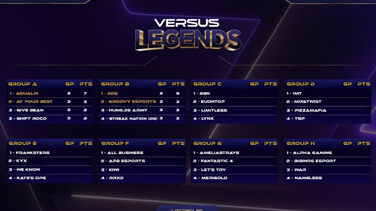 AeroTVx's tweet photo. Day 1 Versus Legends Tournament Results!

POPPED OFF AQUALIX! GG!

@aqualixrogue  @AqualixEsports  @AqualixCookay https://t.co/KyTuce1V6l