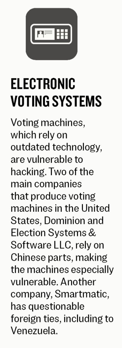4.  #VotingMachines are vulnerable to  #Hacking. 2 of the companies that make these machines—including  #DominionVotingSystems—rely on Chinese parts, making them particularly susceptible.