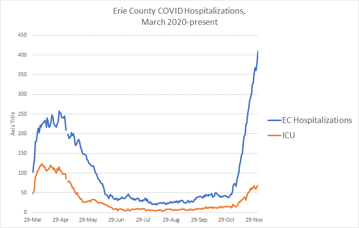 markpoloncarz's tweet photo. COVID-19 Hospitalized Patient Report for Dec. 3: 477 COVID-19 patients were hospitalized in WNY, 85 in the ICU. Erie Co. hospitals had 410 patients (was 379 day before), 68 in the ICU, 47 on an airway assist, 3 died and 36% of the patients were aged 64 and under. https://t.co/0I8pNlsPvZ