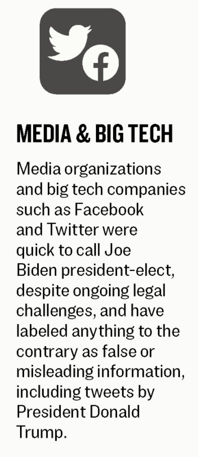 6.  #MainstreamMedia news outlets &  #BigTech companies were quick to call the  #2020Election for Joe Biden, despite ongoing legal challenges, and have labeled anything to the contrary as false or misleading.