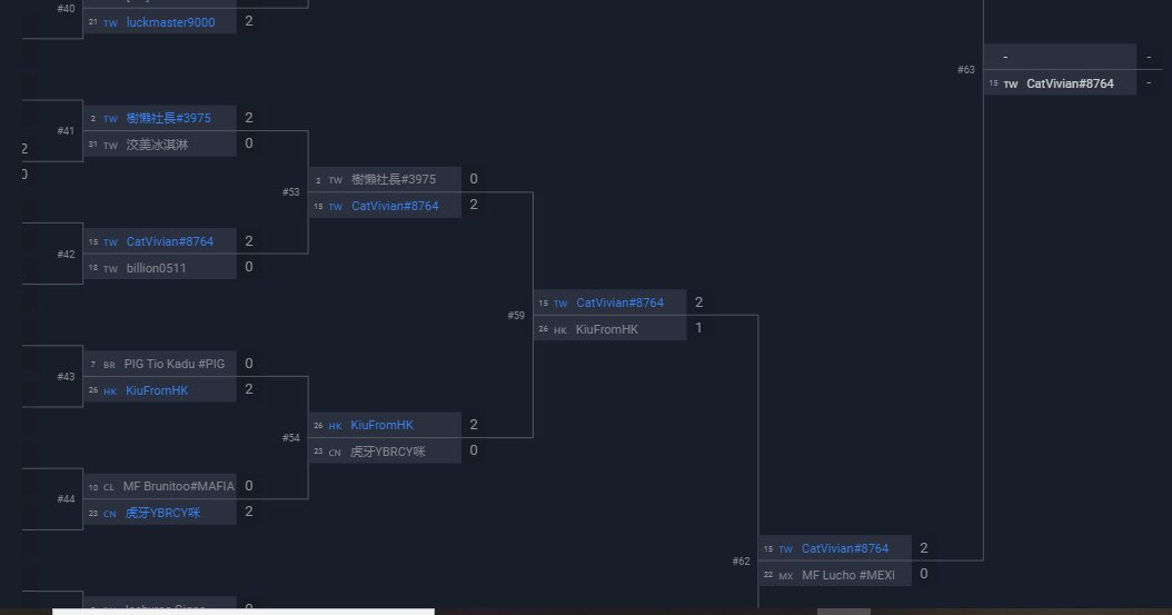Ayer quede en 3er lugar del torneo taiwanes😎🥳🥳
Quizá fue un torneo estilo meme pero las partidas sin duda fueron de alto nivel
Muchas gracias a <a href="/MrAdmiration_/">Sebato</a> que estuvo apoyando hasta el final 🤙🖤❤️