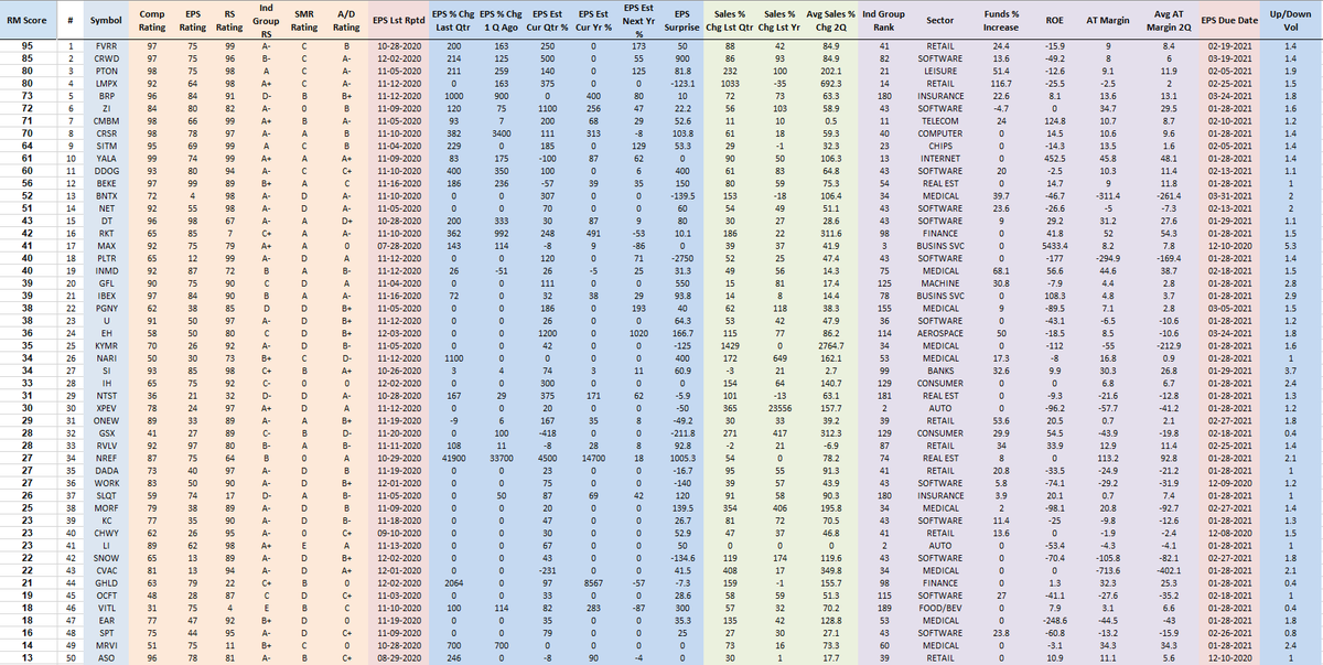 RichardMoglen's tweet photo. Fundamentally Ranked New IPOs as of 12-5-2020
#IPOT40 #IBDPartner (Must have IPOed since 6/1/2019)
Sorting Algorithm emphasizes EPS % change, Sales % Change, AT Margins, ROE, Group RS +more
Top 5 Trading Setups: https://t.co/uqNeB9Kr0A
Data from @MarketSmith, @IBDinvestors https://t.co/oC8D5BMPEN