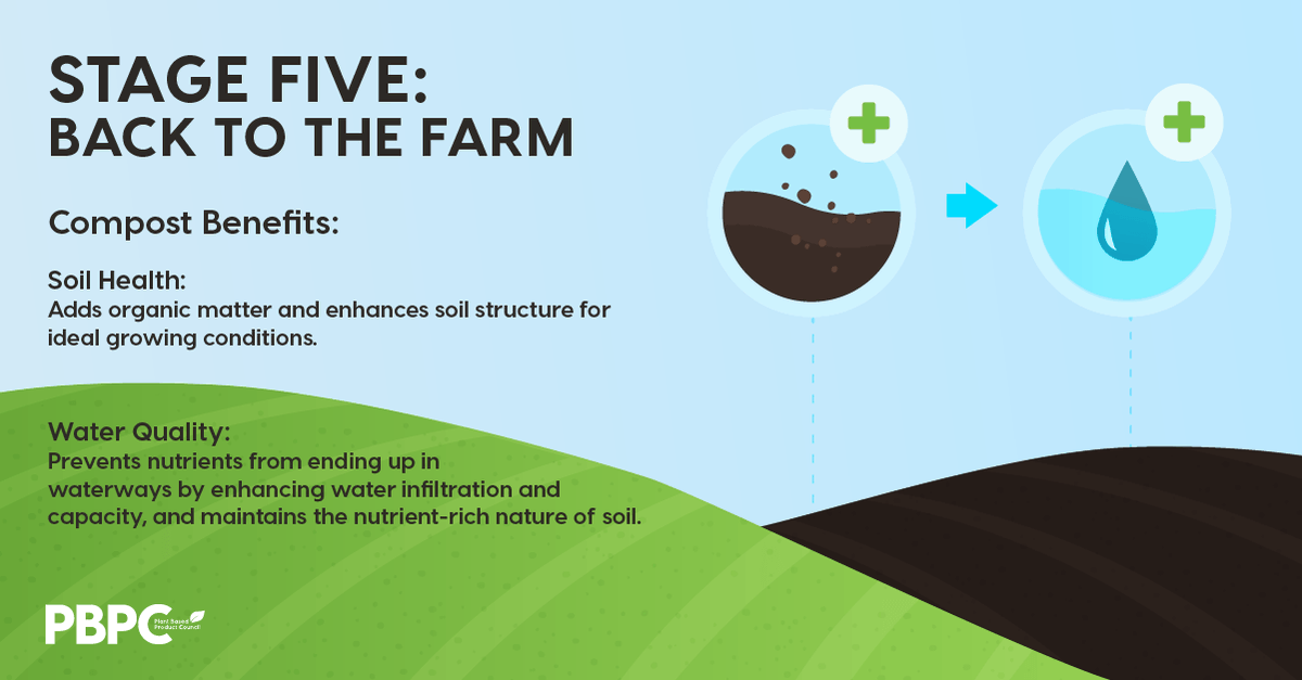 Finally, plant-based materials return to the ground as nutrient-rich compost--enhancing soil structure and closing the loop on the circular bioeconomy!