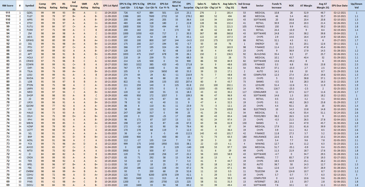 RichardMoglen's tweet photo. Fundamentally Ranked Top 50 Stocks as of 12-5-2020 
#RMT40 #IBDPartner 

Sorting Algorithm emphasizes EPS % change, Sales % Change, After Tax Margins, ROE, Ind Group RS +more

My Trading Rules: https://t.co/PlPRp5RgNk

Data from @MarketSmith, @IBDinvestors https://t.co/TrwSBsRKNV