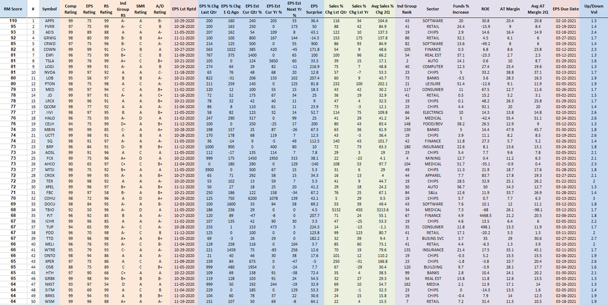 RichardMoglen's tweet photo. Performance Ranked Top 50 Stocks as of 12-5-2020 
#PERFT40 #IBDPartner 

Sorting Algorithm emphasizes Volume Accumulation and Weekly Closing Range

Top 5 Trading Books: https://t.co/SBymYX4sfA

Data from @MarketSmith, @IBDinvestors https://t.co/ef5uQSEPhA