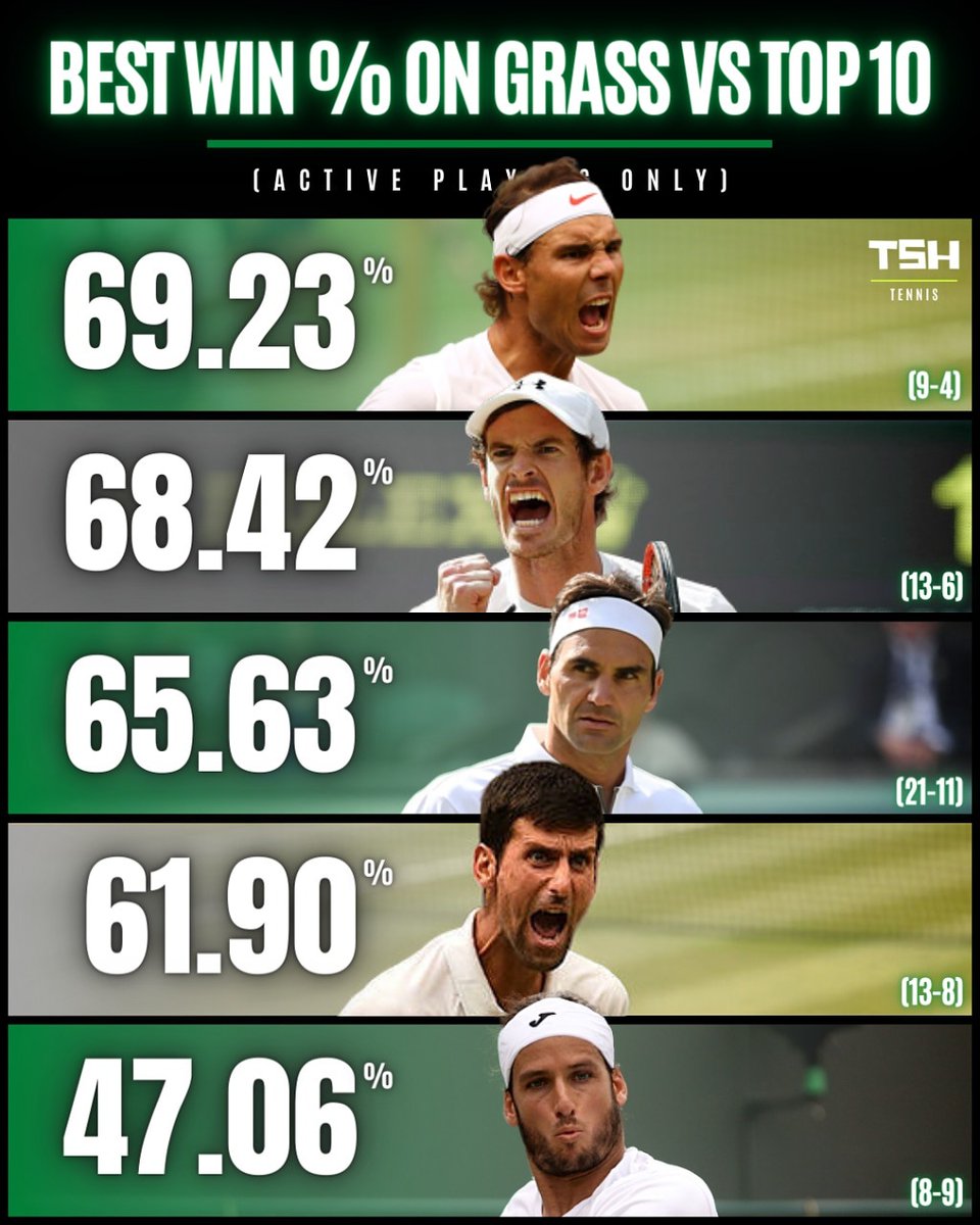 TSH_Tennis's tweet photo. The Current Grass Court Greats! Is this the order you expected? 🔝🎾🌍 #TSHTennis #Nadal #Federer #AndyMurray #Djokovic #FelicianoLopez https://t.co/oL8W34iwdf