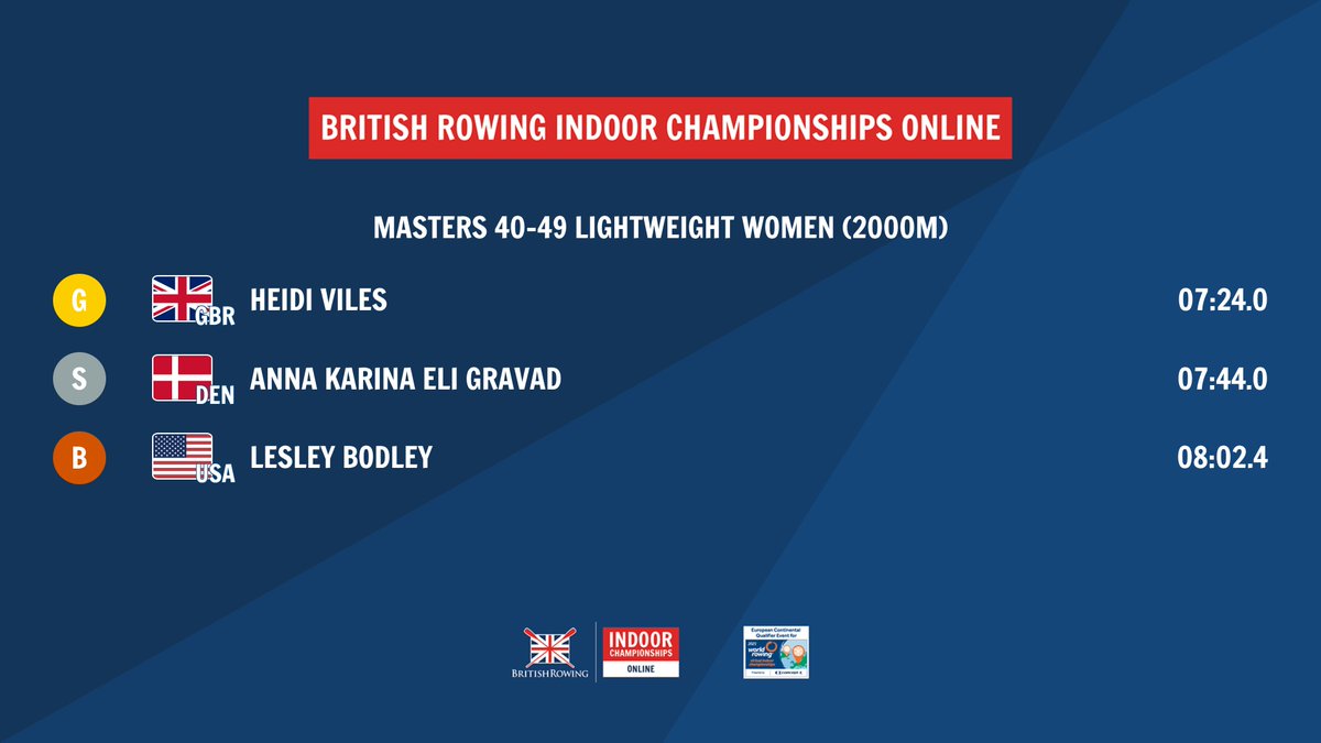 Heidi Viles of <a href="/MADTeamIRC/">The MAD Team</a> takes the win in the Women's 40-49 Lightweight Women's race ahead of Anna Karina Eli Gravad from Denmark 🇩🇰 and Lesley Bodley from the USA 🇺🇸

#BRICOnline