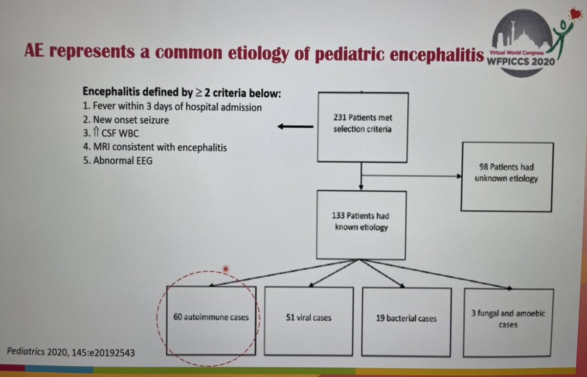 The data shows a significant proportion of encephalitis in childhood is due to autoimmune diseases, with many antibodies detected The three main autoantibodies associated in children have some specific features... see table below! #PedsICU  #WFPICCS20