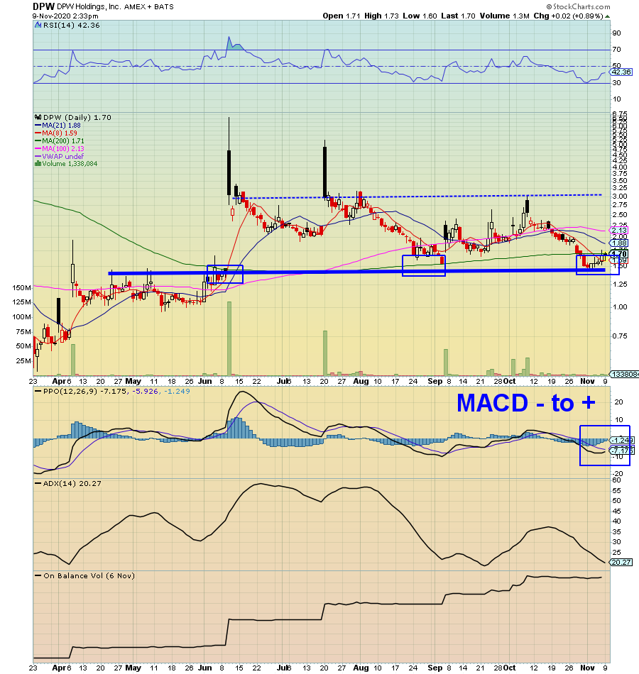 Example 3:  $DPW-Again, pure beauty.-You had multiple kisses of floor.-Previous resistance now turned floor.-This placed hight confidence in this floor.-Multiple reversals off of it.-Accompanied by hot sector:  #EV, this was just beautiful.Chart by:  @RadioSilentplay