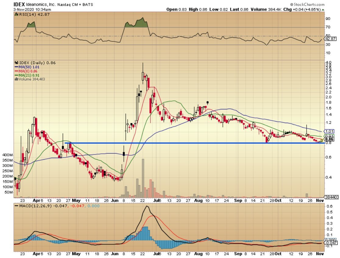 Example 1:  $IDEX-You have multiple points of contact.-Guessing on one data point is often a 'knife catch', avoid.-This is a level where price has previously reversed-This is a clear pattern.Combined with  #EV becoming a hot secor, this was a probability buy. Mathematics.